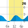 Tide chart for St James Island, Alligator Point, Florida on 2025/03/26