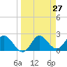 Tide chart for St James Island, Alligator Point, Florida on 2025/03/27