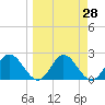 Tide chart for St James Island, Alligator Point, Florida on 2025/03/28