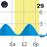 Tide chart for St James Island, Alligator Point, Florida on 2025/03/29