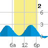 Tide chart for St James Island, Alligator Point, Florida on 2025/03/2