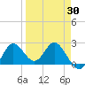 Tide chart for St James Island, Alligator Point, Florida on 2025/03/30