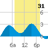 Tide chart for St James Island, Alligator Point, Florida on 2025/03/31