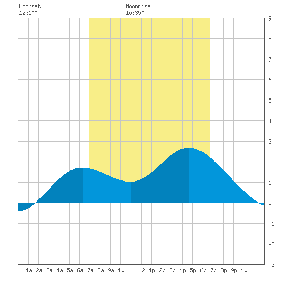 Tide chart for St James Island, Alligator Point on 2025/03/05