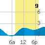 Tide chart for St James Island, Alligator Point, Florida on 2025/03/9