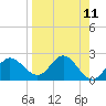 Tide chart for St James Island, Alligator Point, Florida on 2025/04/11