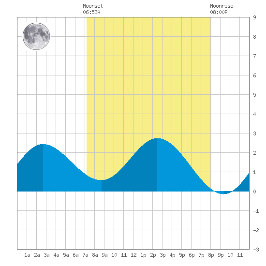 Tide chart for St James Island, Alligator Point on 2025/04/12
