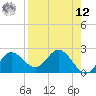 Tide chart for St James Island, Alligator Point, Florida on 2025/04/12