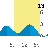Tide chart for St James Island, Alligator Point, Florida on 2025/04/13