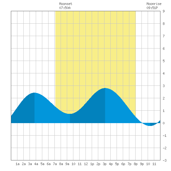 Tide chart for St James Island, Alligator Point on 2025/04/14