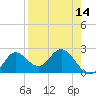 Tide chart for St James Island, Alligator Point, Florida on 2025/04/14