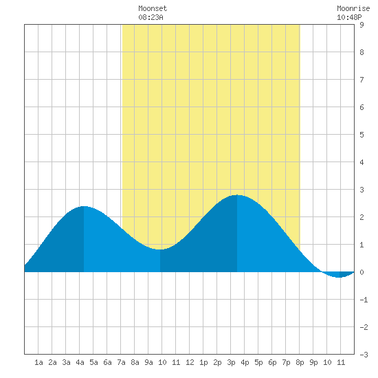 Tide chart for St James Island, Alligator Point on 2025/04/15