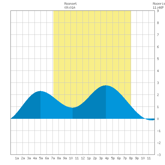 Tide chart for St James Island, Alligator Point on 2025/04/16