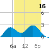 Tide chart for St James Island, Alligator Point, Florida on 2025/04/16