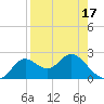 Tide chart for St James Island, Alligator Point, Florida on 2025/04/17