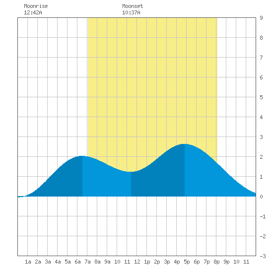 Tide chart for St James Island, Alligator Point on 2025/04/18