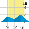 Tide chart for St James Island, Alligator Point, Florida on 2025/04/18