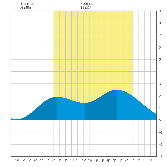 Tide chart for St James Island, Alligator Point on 2025/04/19