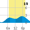 Tide chart for St James Island, Alligator Point, Florida on 2025/04/19
