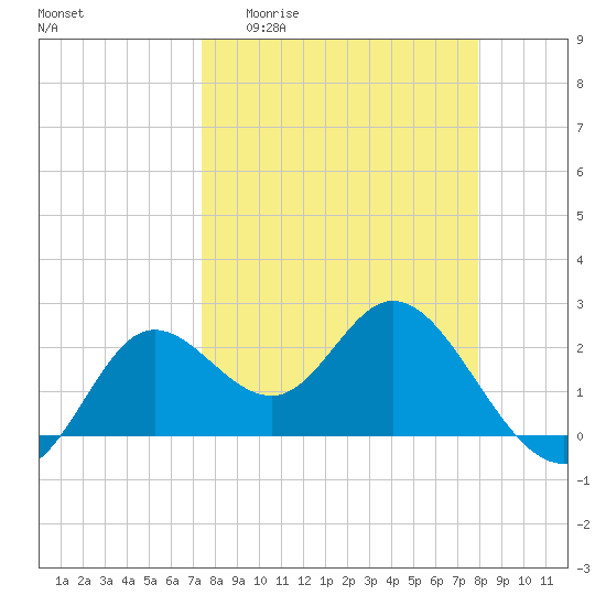 Tide chart for St James Island, Alligator Point on 2025/04/01