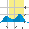 Tide chart for St James Island, Alligator Point, Florida on 2025/04/1