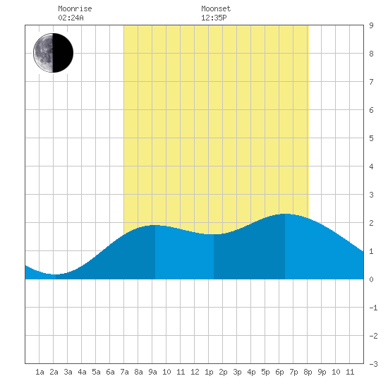 Tide chart for St James Island, Alligator Point on 2025/04/20