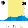 Tide chart for St James Island, Alligator Point, Florida on 2025/04/20