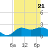 Tide chart for St James Island, Alligator Point, Florida on 2025/04/21