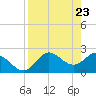 Tide chart for St James Island, Alligator Point, Florida on 2025/04/23