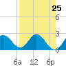 Tide chart for St James Island, Alligator Point, Florida on 2025/04/25