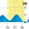 Tide chart for St James Island, Alligator Point, Florida on 2025/04/26
