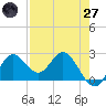 Tide chart for St James Island, Alligator Point, Florida on 2025/04/27