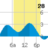 Tide chart for St James Island, Alligator Point, Florida on 2025/04/28