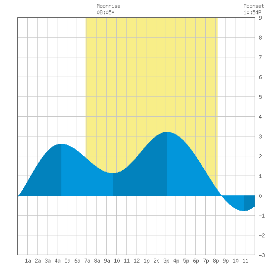 Tide chart for St James Island, Alligator Point on 2025/04/29