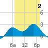 Tide chart for St James Island, Alligator Point, Florida on 2025/04/2