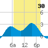 Tide chart for St James Island, Alligator Point, Florida on 2025/04/30