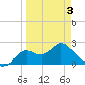 Tide chart for St James Island, Alligator Point, Florida on 2025/04/3