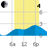 Tide chart for St James Island, Alligator Point, Florida on 2025/04/4