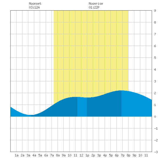 Tide chart for St James Island, Alligator Point on 2025/04/05