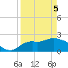 Tide chart for St James Island, Alligator Point, Florida on 2025/04/5