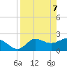 Tide chart for St James Island, Alligator Point, Florida on 2025/04/7
