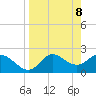 Tide chart for St James Island, Alligator Point, Florida on 2025/04/8