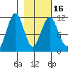 Tide chart for Carry Inlet, Shuyak Island, Alaska on 2021/02/16