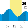 Tide chart for Carry Inlet, Shuyak Island, Alaska on 2021/02/20