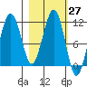 Tide chart for Carry Inlet, Shuyak Island, Alaska on 2021/02/27