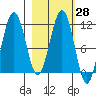 Tide chart for Carry Inlet, Shuyak Island, Alaska on 2021/02/28