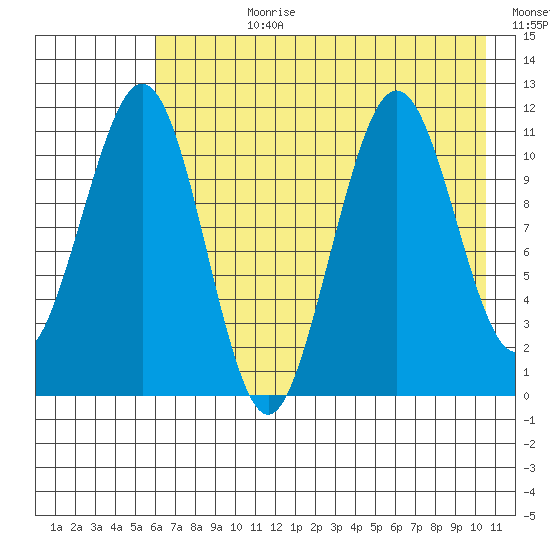 Tide Chart for 2022/08/1