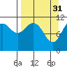 Tide chart for Carry Inlet, Alaska on 2023/03/31