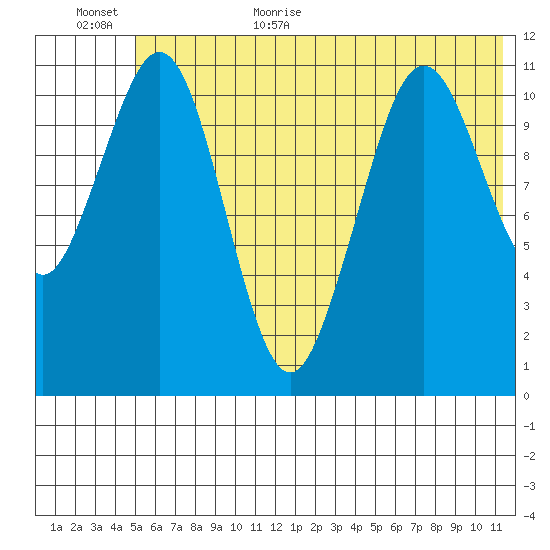 Tide Chart for 2023/06/23