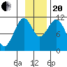 Tide chart for Carry Inlet, Shuyak Island, Alaska on 2023/11/20